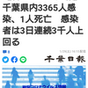【新型コロナ速報】千葉県内3365人感染、1人死亡　感染者は3日連続3千人上回る（千葉日報オンライン） - Yahoo!ニュース