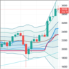 週足・月足　日経２２５先物・ダウ・ナスダック　２０２１/３/５終値ベース