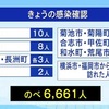 熊本県 新型コロナ 新たに３４人感染確認 延べ６６６１人