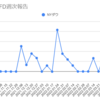  2022年4月25日週のトラリピCFDの利益は0円でした