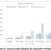 Amazon Aurora: Design Considerations for High Throughput Cloud-Native Relational Databasesを読む(その6 PERFORMANCE RESULTS)