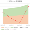 ほったらかし投資運用実績