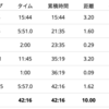 2022/06/22 1.6km T (2'rest)+3.2km T (1'rest)+1.6km T+180m hill sprint×4