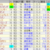 第68回 神戸新聞杯（GII）/　第66回 産経賞オールカマー（GII）