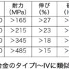 117回歯科医師国家試験　独断と偏見予想　⑦「チタン」編