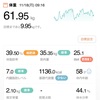 61.95kg 前日比 -0.55kg