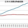 身近な統計：消費者物価指数とラスパイレス指数