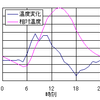 夏の1日の気温の変化