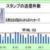 LINEスタンプの利用統計
