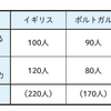 世界一詳しくわかりやすく！【政治経済】よくわかる比較生産費説