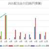 【SPYD】から2021年1回目の分配金を受領しました！株価も思った以上の早さで戻ってくれてうれしー(∩´∀｀)∩