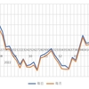 【頻度比較・毎日毎月】iFreeレバレッジNASDAQ100の58週目終了時点の損益率の差は2.64(%)でした【実際の画面】