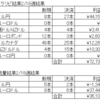 トラリピ　ＦＸ　今週の結果（2023/2/13～2/17）