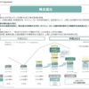 【三菱商事】2023年3月期決算発表、今期増配200円配当 自社株買い3000億円