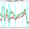 2016/11　米・住宅着工件数　年率 109万戸　▼