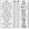 宝塚記念枠番確定しました。（データ整理2回目）