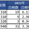 2022･2021年 千葉県公立中高一貫校 東大合格実績 合格率推移