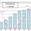 2019年4月1日現在の西宮市の待機児童数は253人➁