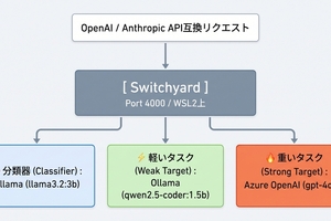 NeMo/SwitchyardでローカルLLMとAzure AI Foundryモデルを自動的に切り替えて使えるようにする