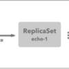 【連載】Kubernates入門・GKEデプロイと発展的利用 第３回 ~ ReplicaSetとDeployment ~