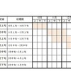 キャベツ種の選定　5/22