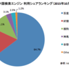 中国検索エンジン、利用シェアランキング 2015年10月