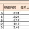 〜5日目〜　これまでの結果と収支予測