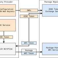 NuGet Trusted PublishingでOIDCを使ってトークンレスでCIからNuGetパッケージを公開する