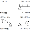 1-2　静定構造の反力計算と応力計算　1-2-1 単純梁と片持ち梁、1-2-2 荷重の種類について