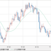 EUR/USD　EUR下落局面