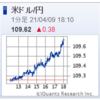 一転してドル高。来週が楽しみ