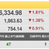 4/13（水）　中国ロックダウンがインフレ問題に直結か！