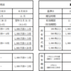優待銘柄３つ購入