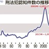 犯罪件数が戦后最少に