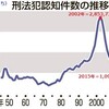 犯罪件数が戦后最少に