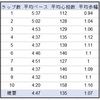 ５分が切れて大喜び