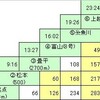 乗鞍越え420kmの区間距離表