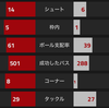 【プレミアリーグ第17節 アーセナル VS マンチェスター・シティ】 ２戦連続逆転負けで首位争いから大きく後退