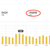 【運営報告】ブログ開始6ヶ月・月間45000PV達成！半年経過の収益やアクセスの内訳などできる限り書いてみた