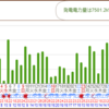 ５月発電結果～☔　と二号機工事進捗🌞