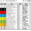 ジャパンカップダート予想・・・上位陣拮抗ですが・・・