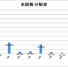 【分配金】２０２１年１０月分の実績４０．９９ドル（４、３０３円）でした。