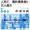 【新型コロナ速報】千葉県内1163人感染、9人死亡　累計感染者9万人超え（千葉日報オンライン） - Yahoo!ニュース