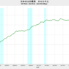 2023/2Q　日本の公的債務　GDP比　235.0%　▼