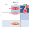 【投資スタイルの整理グラフ】大型グロースに偏った投資先に混ぜていく投資先はコレ！