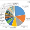 ●日本株ポートフォリオ（2024年12月末日現在）