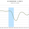 2015/6　成田・羽田空港貨物取扱量　-2.4% 前年同月比　▼