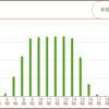 ３月２１日の発電量につぃて 