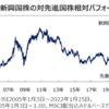 ポートフォリオ 新興国株編