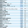 東洋経済の「入社難易度ランキング」を見て思うこと